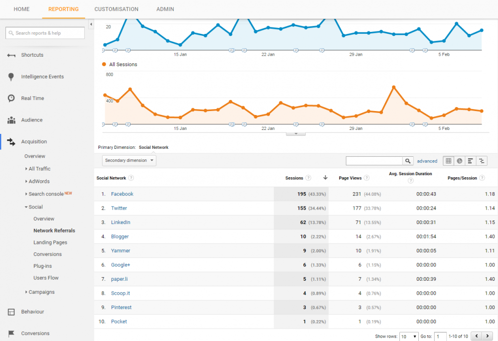 Google Analytics Social Referral Traffic