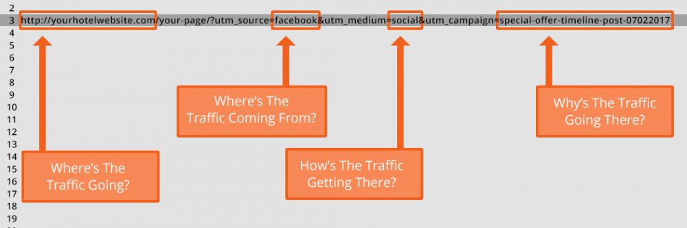 The 4 parts of a URL with UTM Parameters