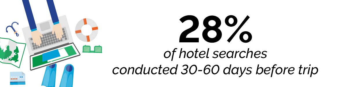 28% of hotel searches conducted 30-60 days before trip
