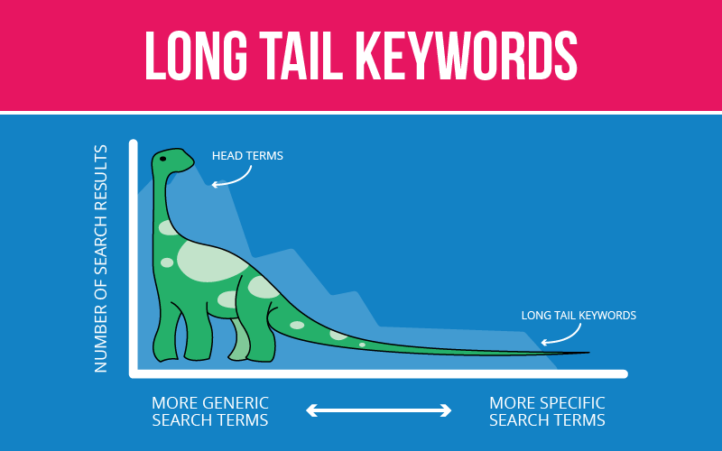 long tail keywords