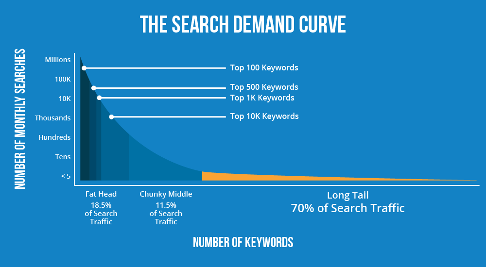 Search demand curve for long tail keywords