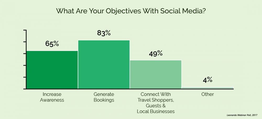 Webinar Attendees Social Media Objectives