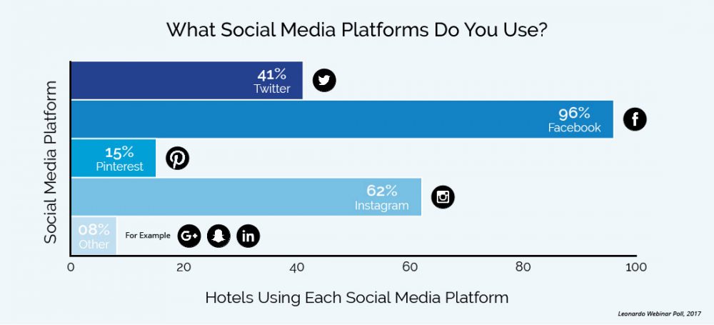 Percentage of Webinar Attendees Using Each Social Media Platform