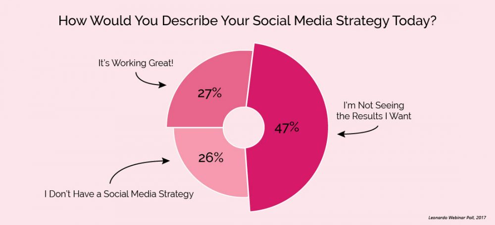 Webinar Atendees Current Social Media Strategy