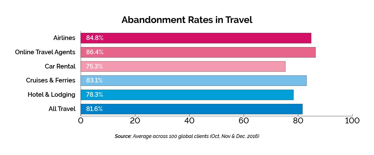 hotel booking abandonment rates