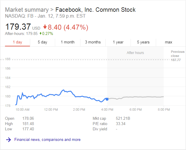 Facebook Stock after newsfeed algorithm announcement